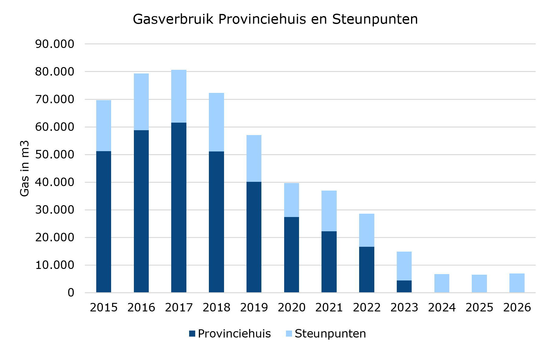 Grafiek waarin afnemende gasverbruik provinciehuis en steunpunten zichtbaar wordt